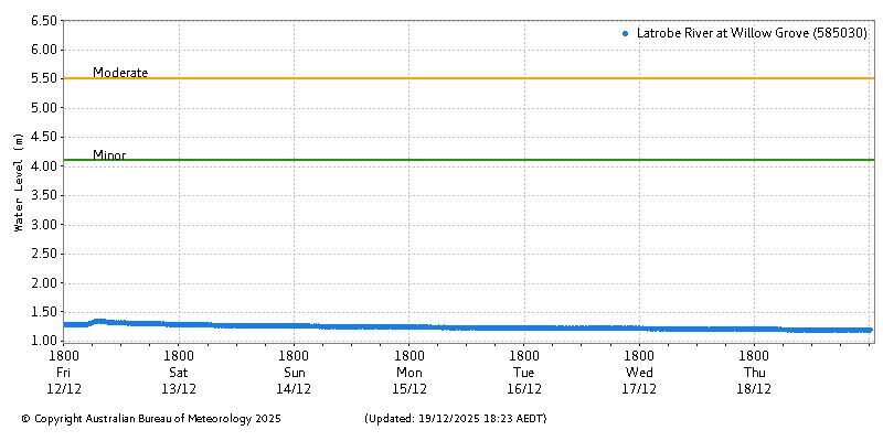 Plot of River Height Observations