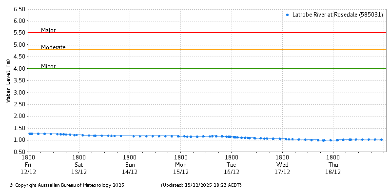 Plot of River Height Observations