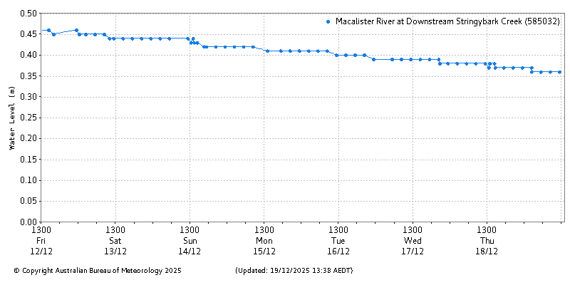 Plot of River Height Observations