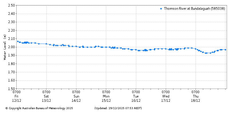 Plot of River Height Observations