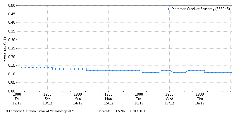 Plot of River Height Observations