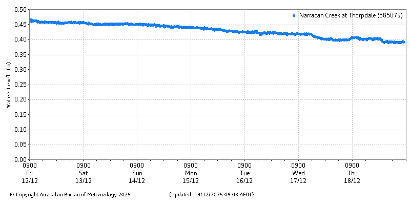 Plot of River Height Observations