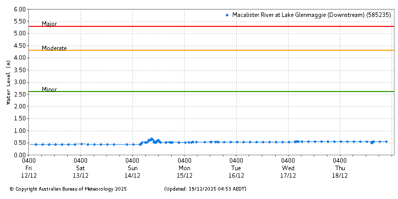 Plot of River Height Observations