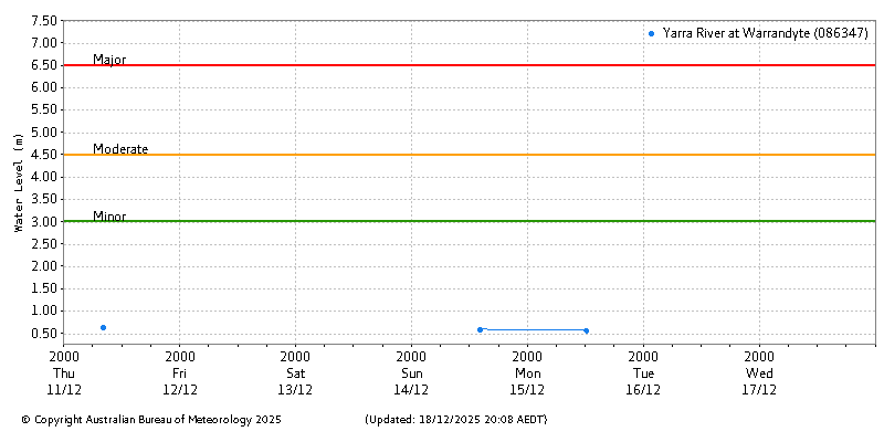 Plot of River Height Observations