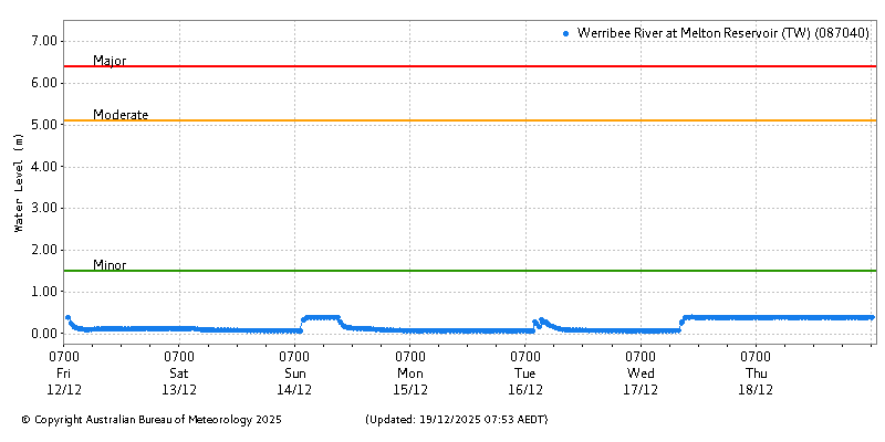 Plot of River Height Observations