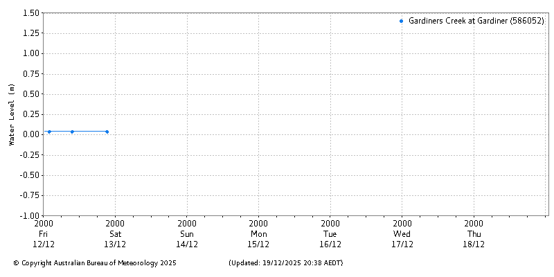 Plot of River Height Observations