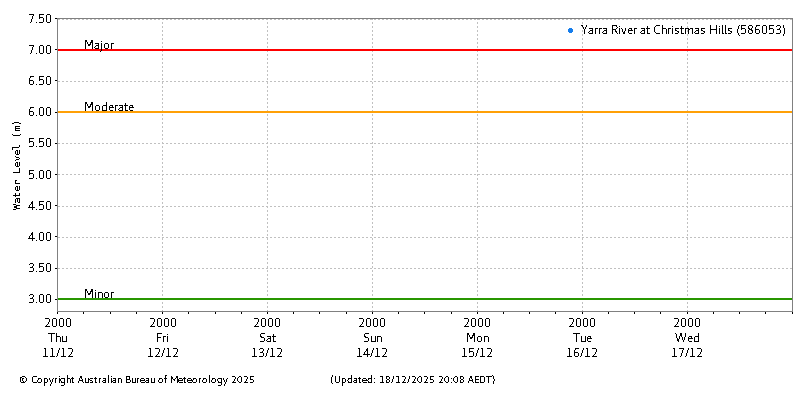 Plot of River Height Observations