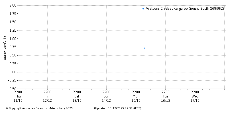 Plot of River Height Observations