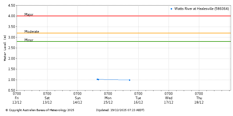 Plot of River Height Observations
