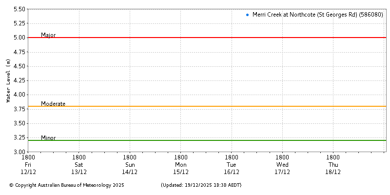Plot of River Height Observations