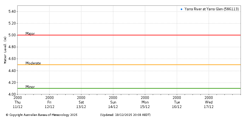 Plot of River Height Observations