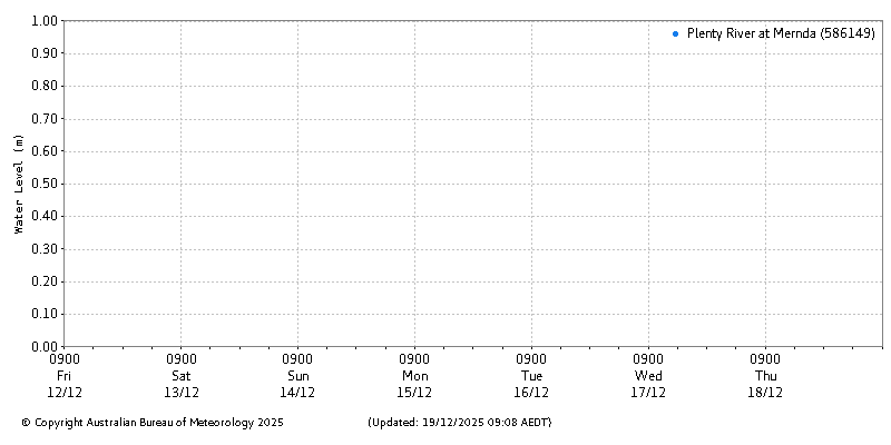 Plot of River Height Observations