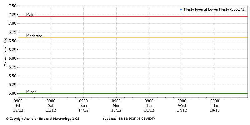 Plot of River Height Observations