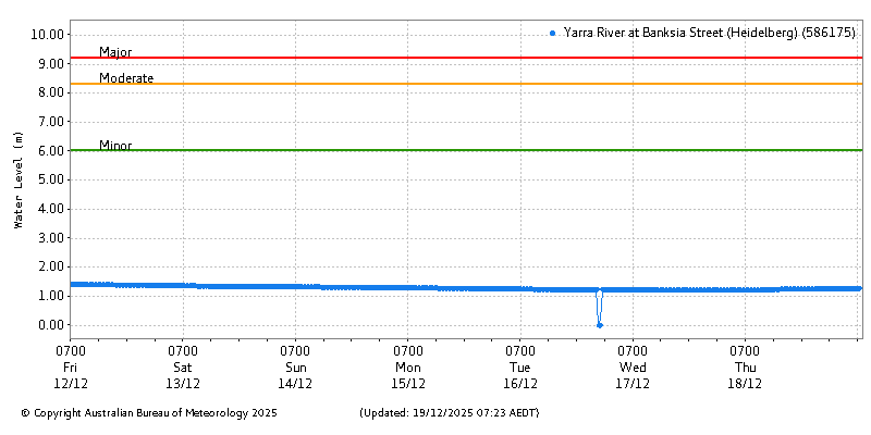 Plot of River Height Observations