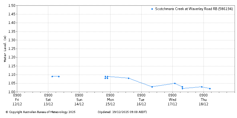 Plot of River Height Observations