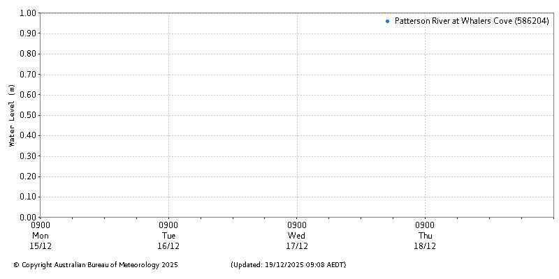 Plot of River Height Observations
