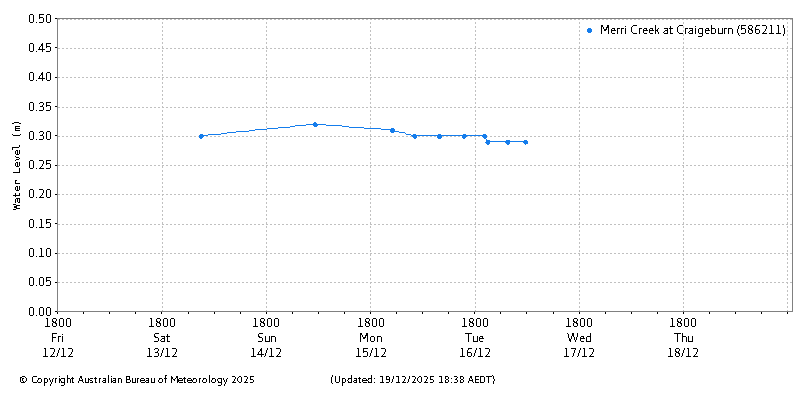 Plot of River Height Observations