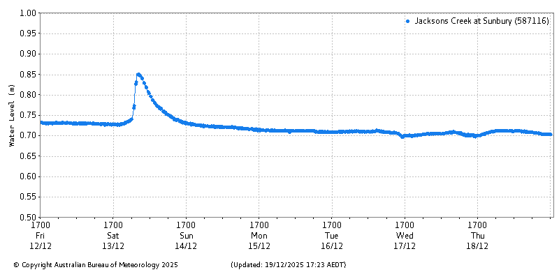 Plot of River Height Observations