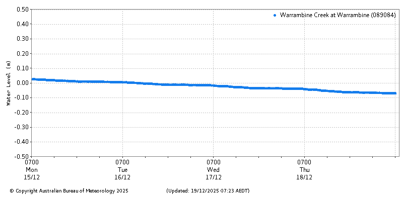 Plot of River Height Observations