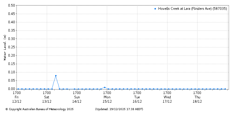 Plot of River Height Observations