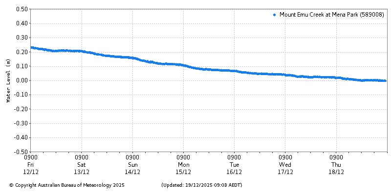 Plot of River Height Observations