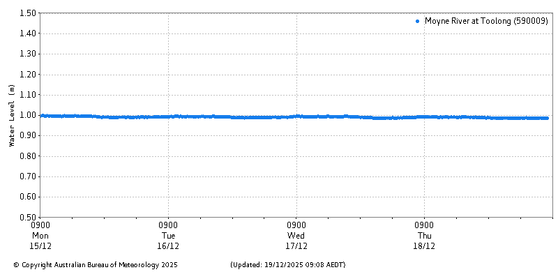 Plot of River Height Observations