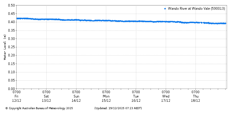 Plot of River Height Observations