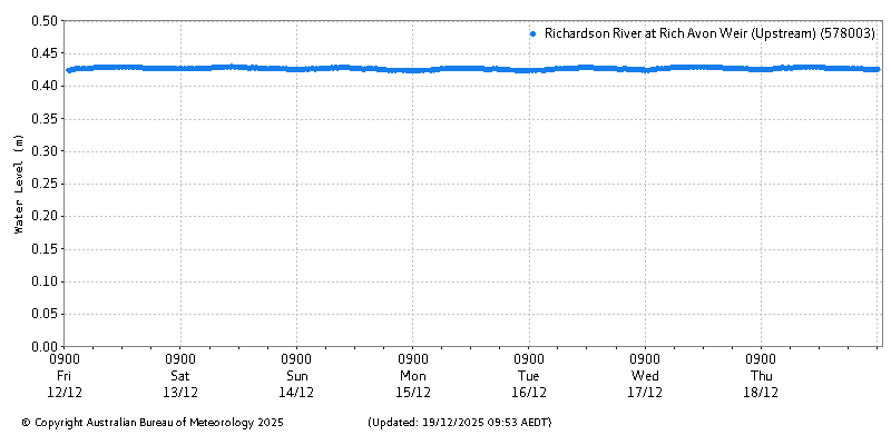 Plot of River Height Observations