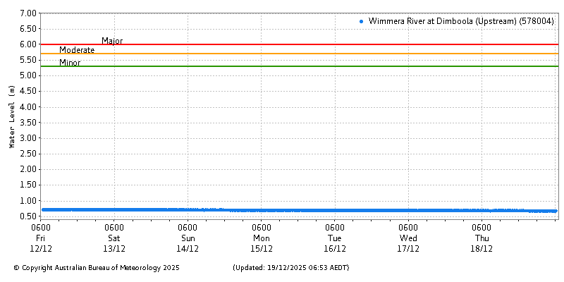 Plot of River Height Observations
