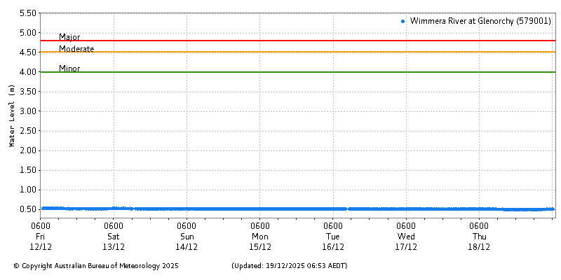 Plot of River Height Observations