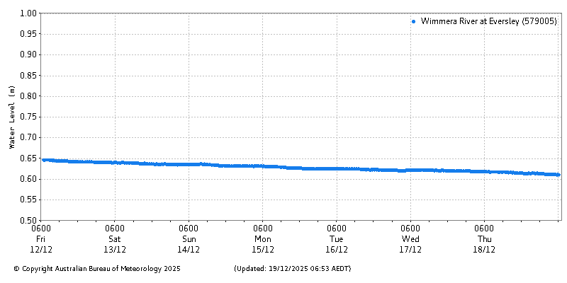 Plot of River Height Observations