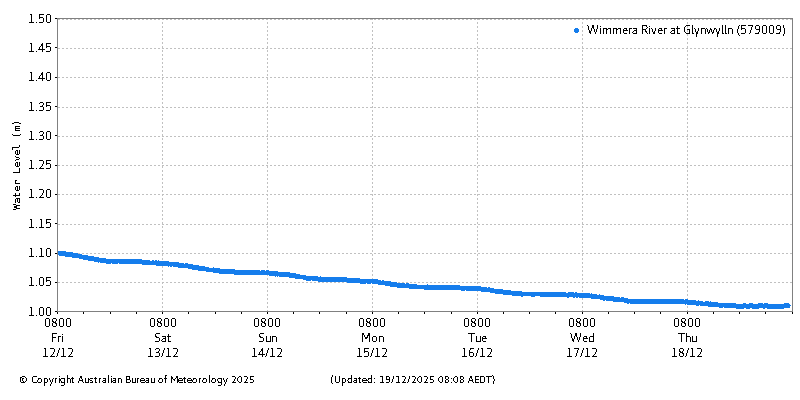 Plot of River Height Observations