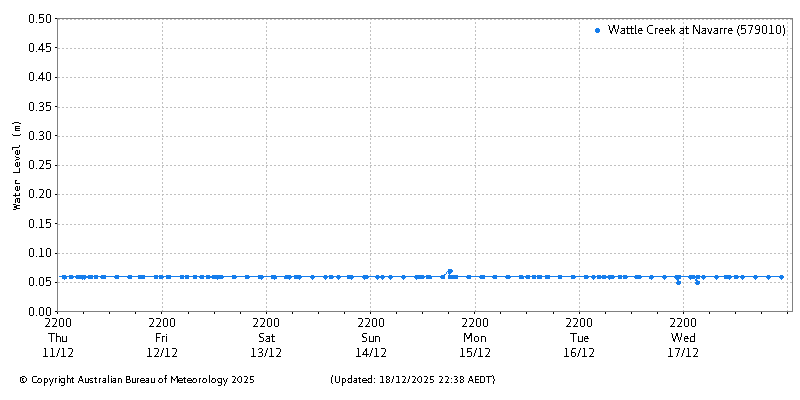 Plot of River Height Observations