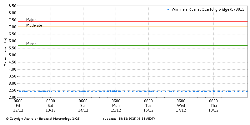 Plot of River Height Observations