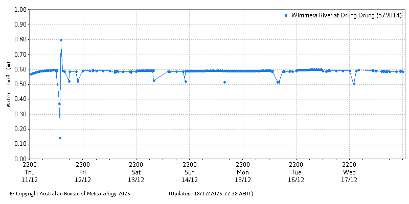 Plot of River Height Observations