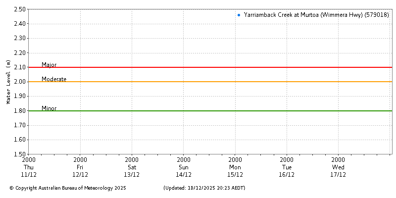 Plot of River Height Observations