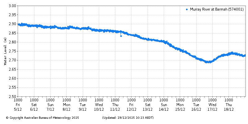 Plot of River Height Observations