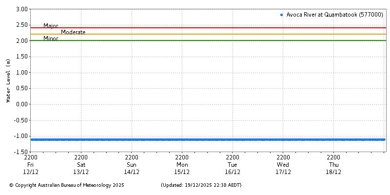 Plot of River Height Observations