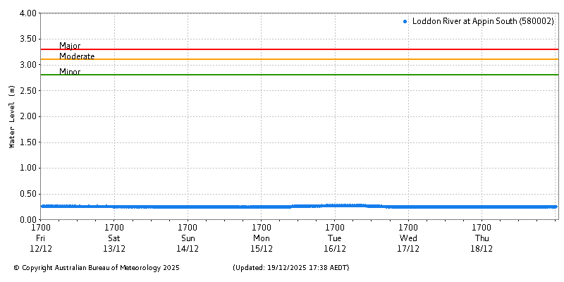 Plot of River Height Observations