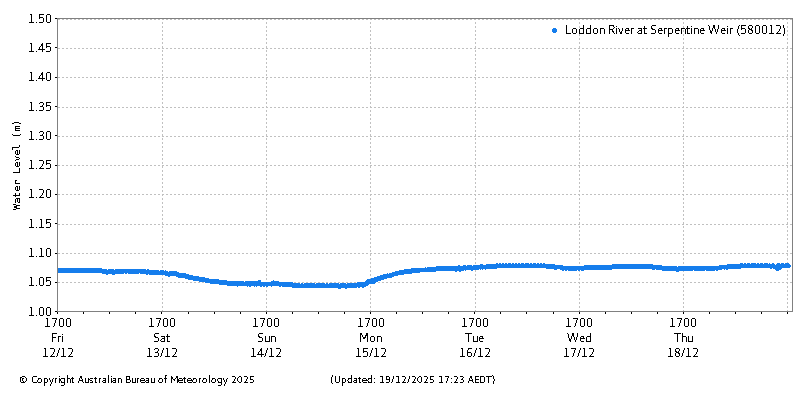 Plot of River Height Observations