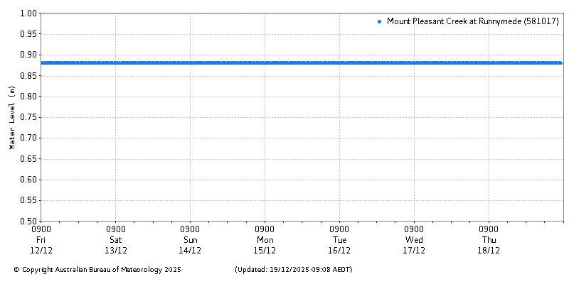 Plot of River Height Observations