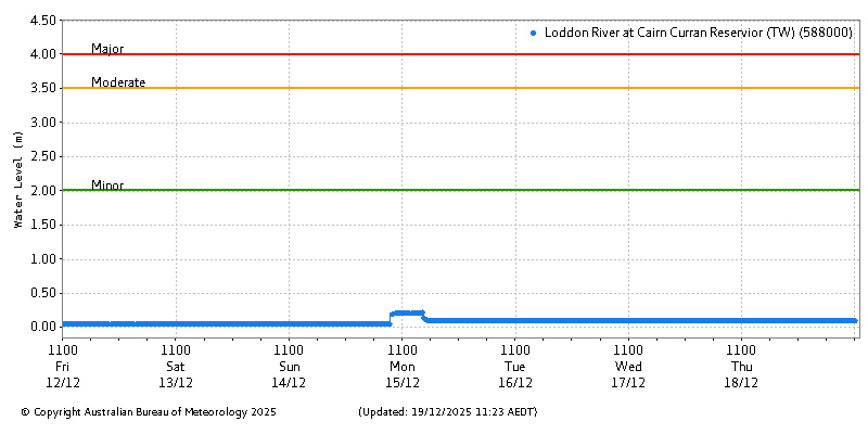 Plot of River Height Observations