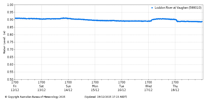 Plot of River Height Observations