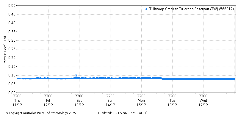 Plot of River Height Observations
