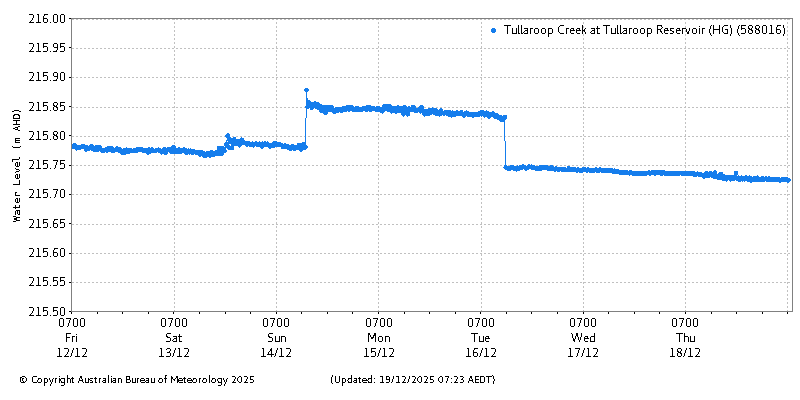 Plot of River Height Observations
