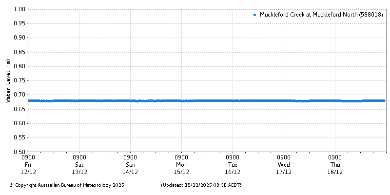Plot of River Height Observations