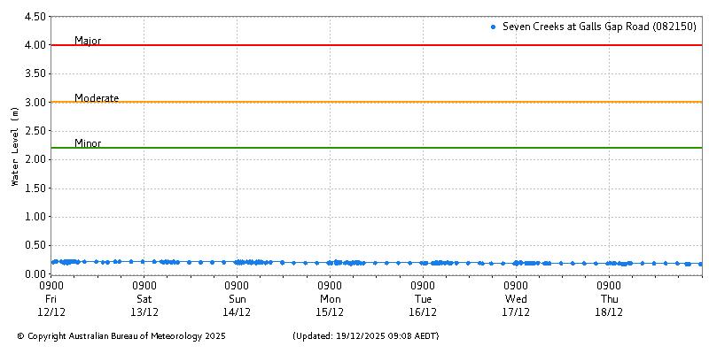 Plot of River Height Observations