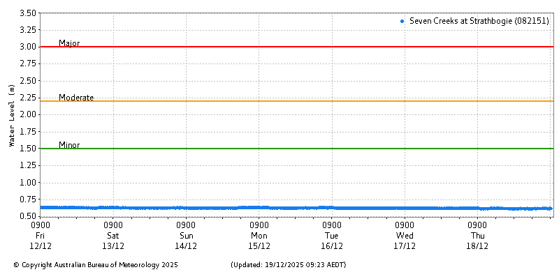 Plot of River Height Observations