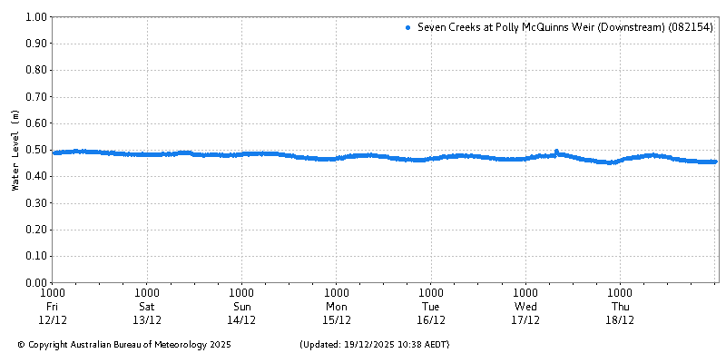 Plot of River Height Observations