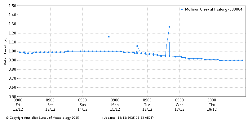 Plot of River Height Observations